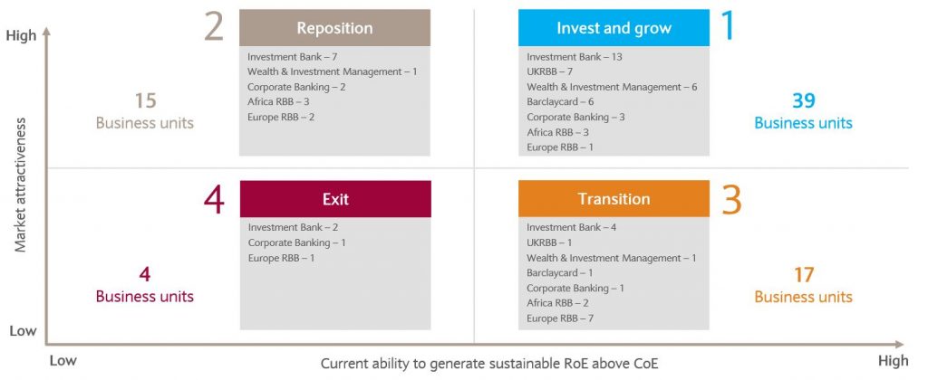 Bank Culture: Analysis of business units