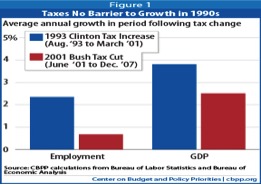 Clinton Cuts vs Bush Cuts