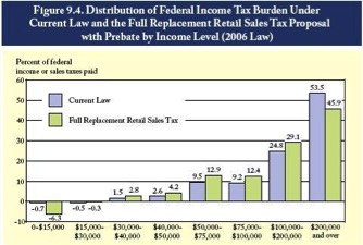Rates under a Flat Tax