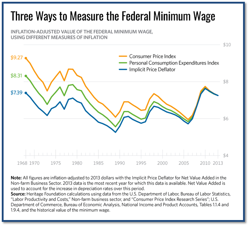 Minimum Wage Graph2