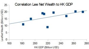 Lee Correlation