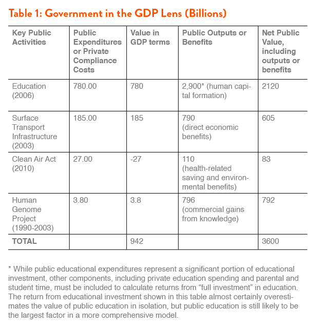 Public GDP Table 1