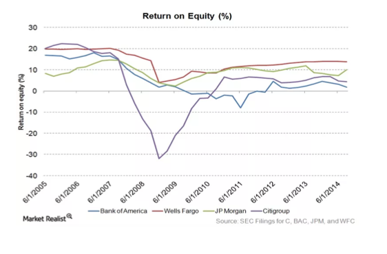 return on equity