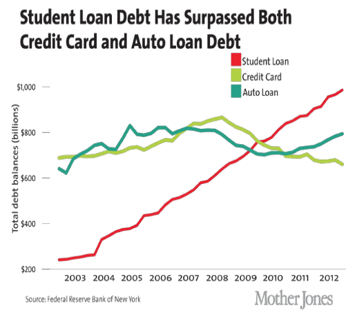 Ethics of US Student Loan Debt - Seven Pillars Institute