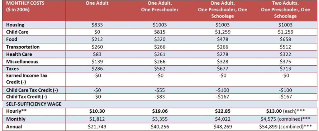 Minimum Wage Table 2