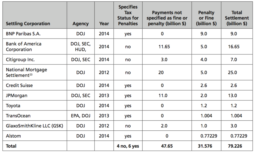 Tax Breaks on Bank Fines