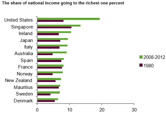 Reasons For Wealth And Income Inequality