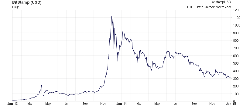 Bitcoin price chart