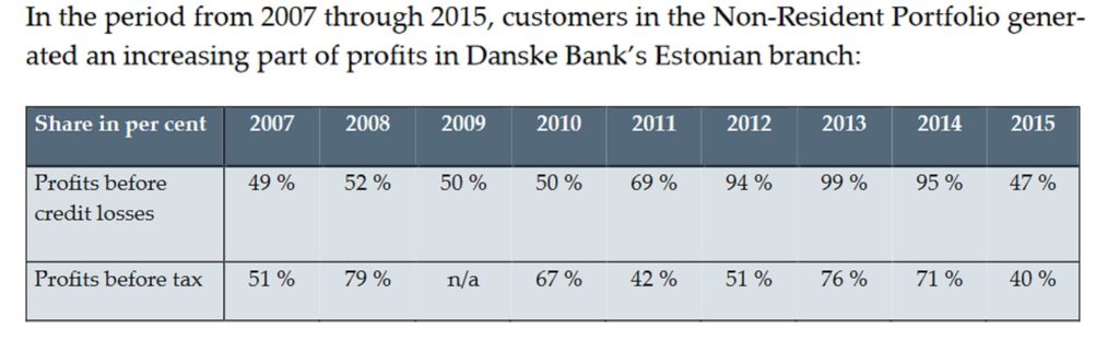 Danske Bank and Money Laundering