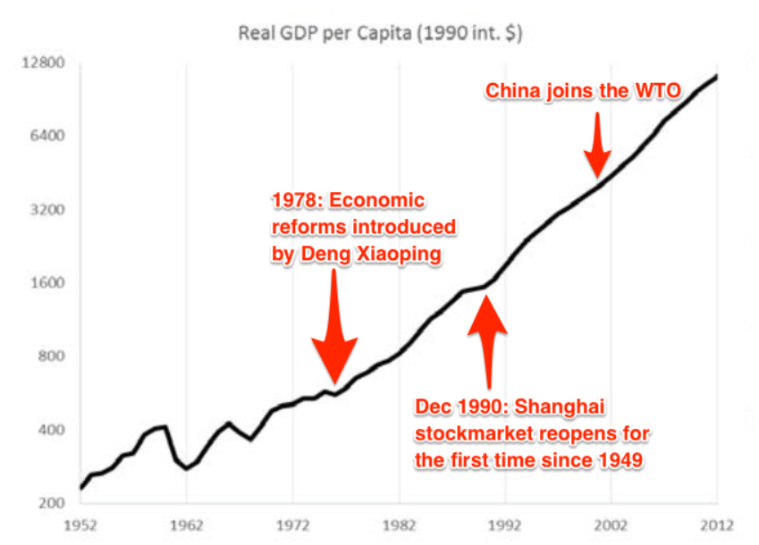 China's GDP per capita