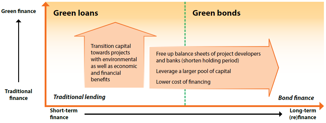 thesis on green bonds