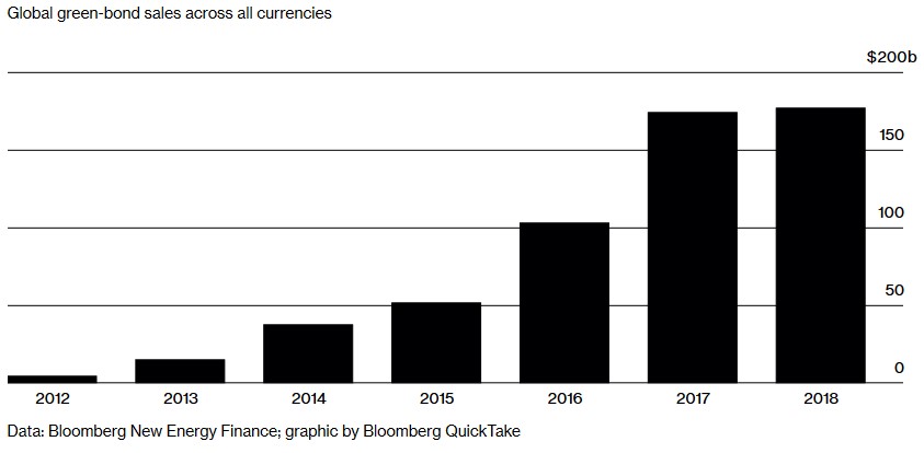  Green Bonds Issuance