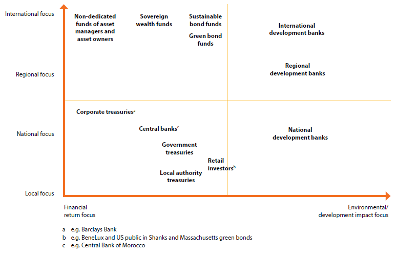 Green Bonds and Other Financing Options