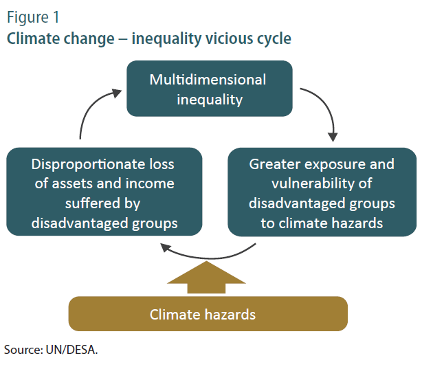 Inequality Cycle