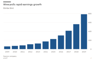 Wirecard: Another Fintech Fraud - Seven Pillars Institute