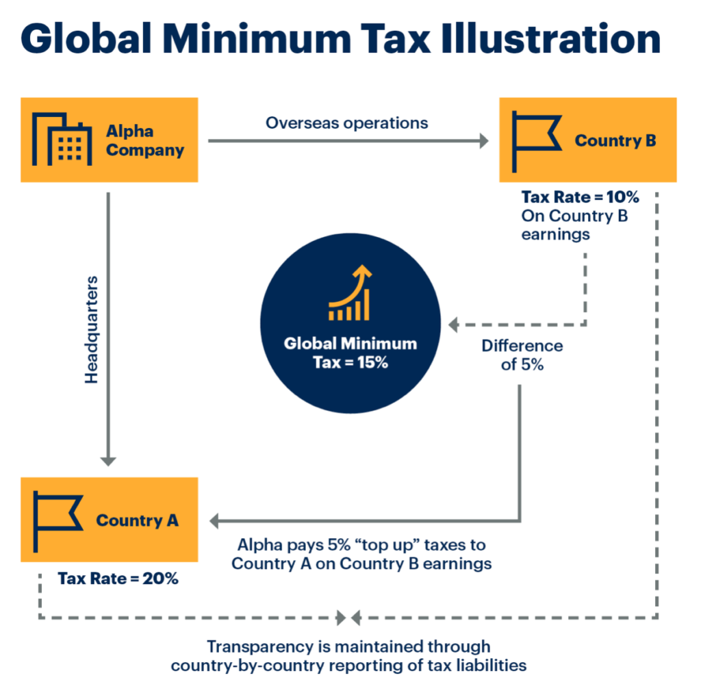 Global Minimum Corporate Tax