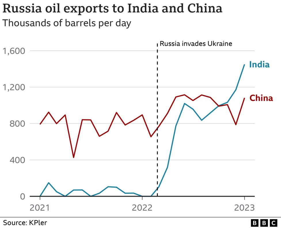 The Ethics of India Buying Russian Oil