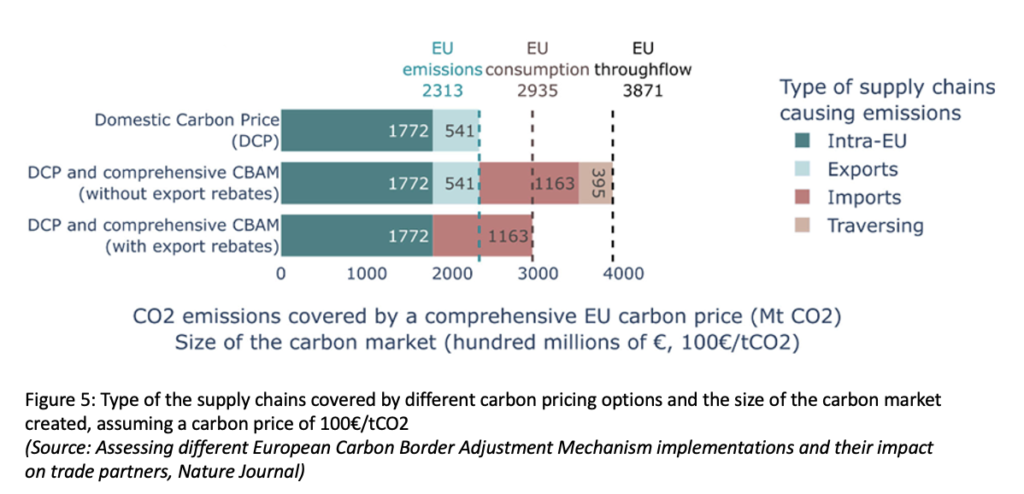 EU Carbon Border Tax