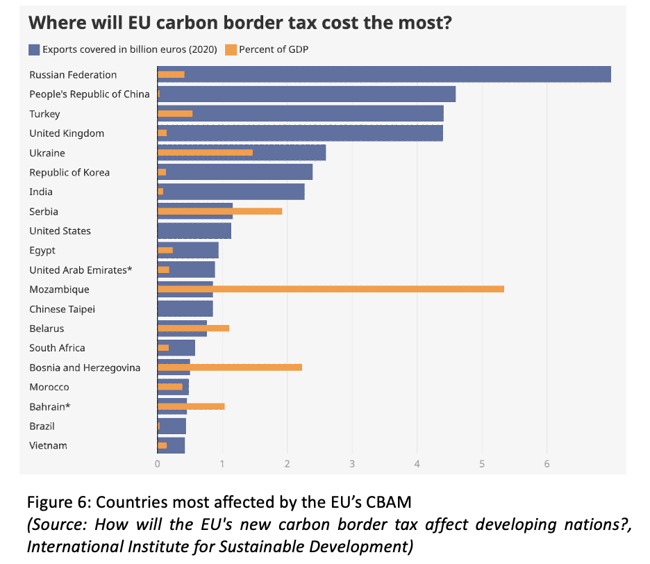 EU Carbon Border Tax: Justice Matters